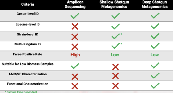 Deep Shotgun Metagenomic Sequencing | CosmosID